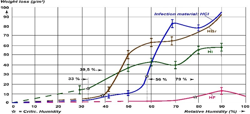 Chlorine corrosion